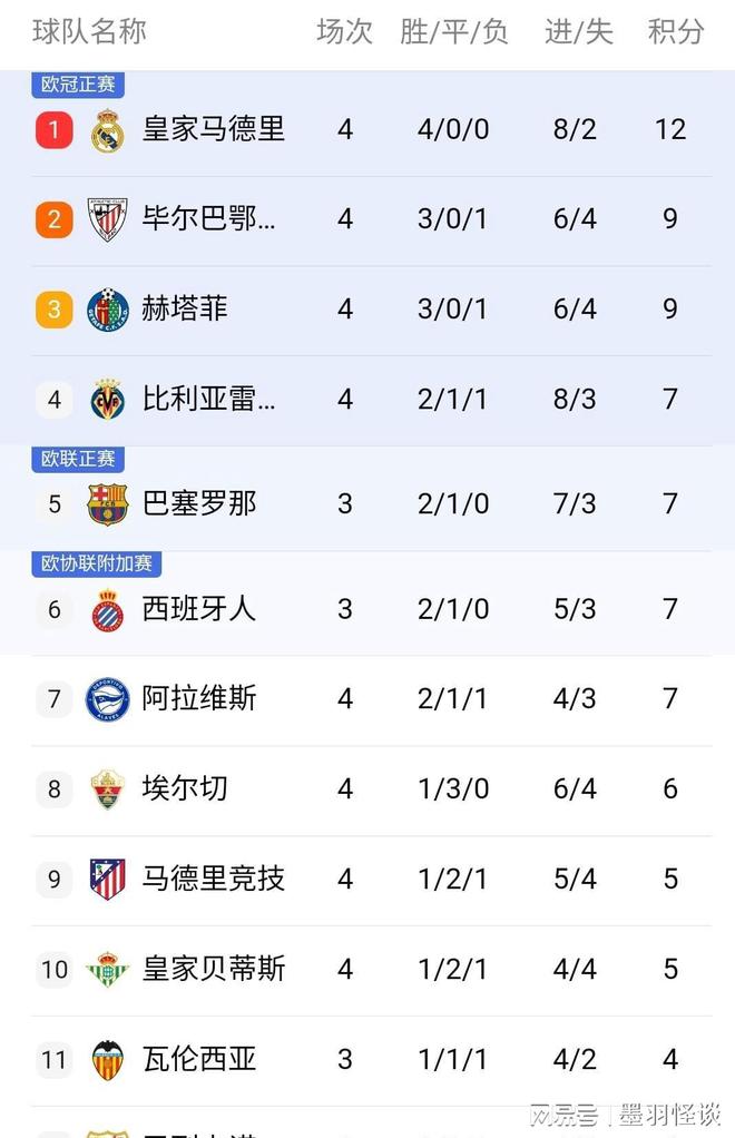 包含马竞连胜势不可挡大胜领跑积分榜的词条