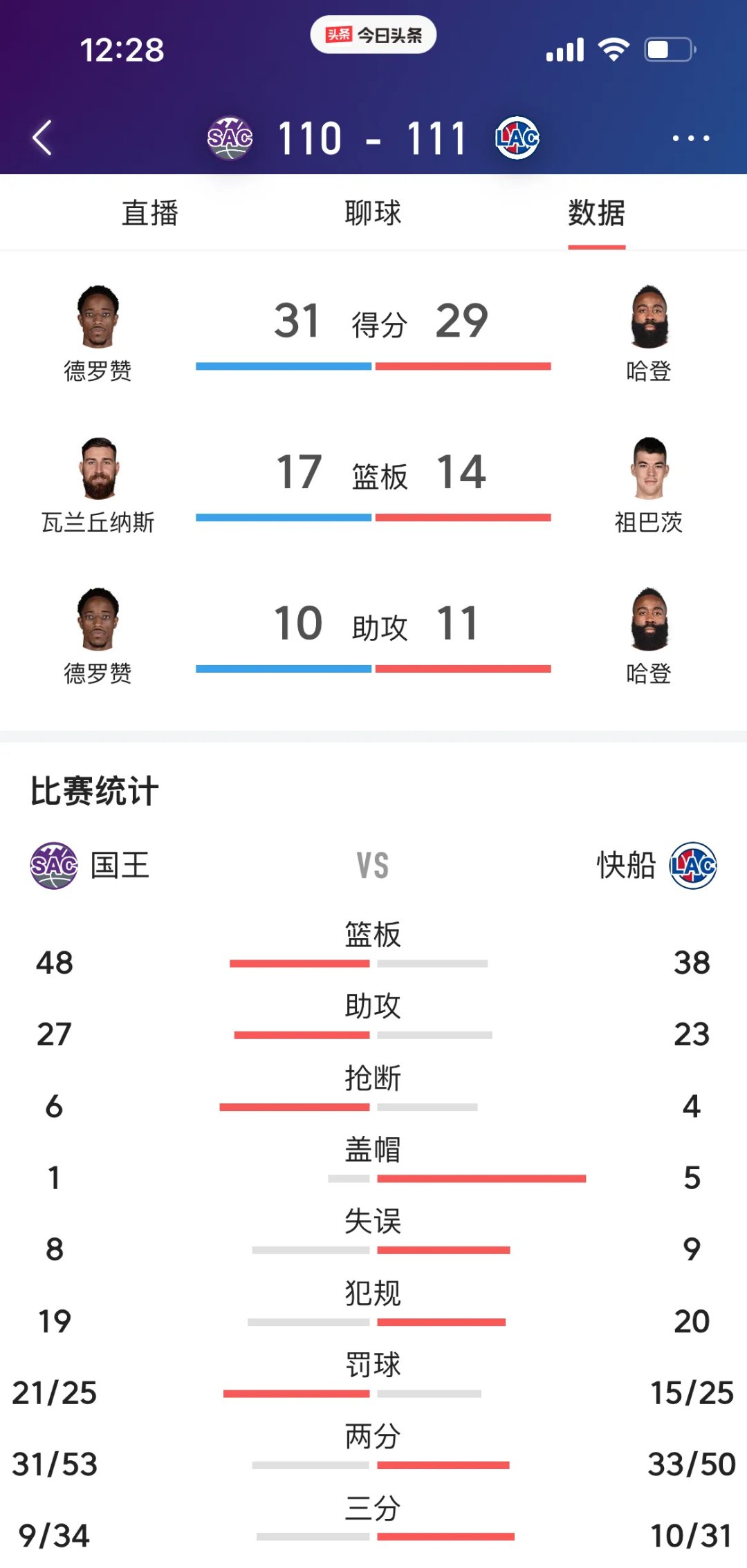 快船大胜太阳!小卡重返赛场狂砍35分,带队获胜 快船大胜太阳!小卡重返赛场狂砍35分,带队获胜